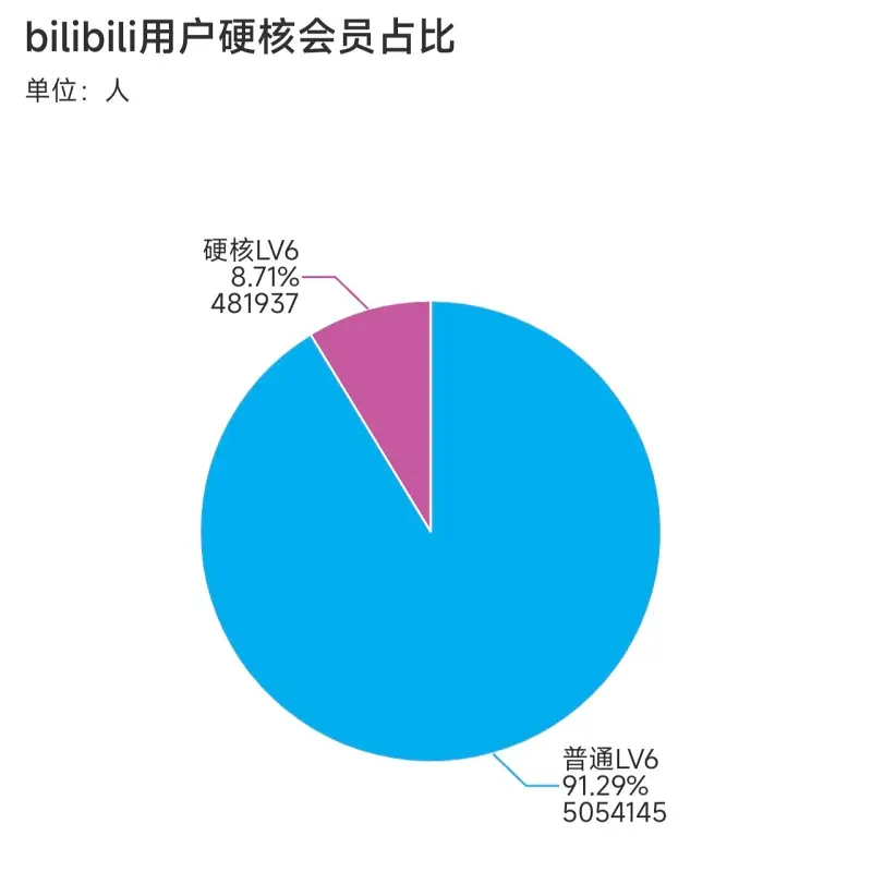 B站,数据分析