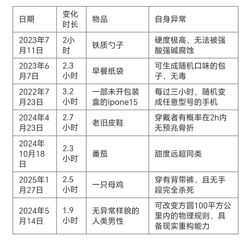 基金会,SCP,文学,乐子,神风,补档