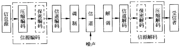 学习,通信,通信原理