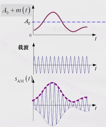 学习,通信,通信原理
