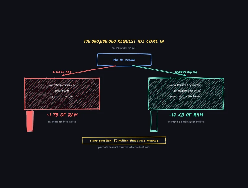 HyperLogLog,基数统计,海量数据,概率算法,数据去重