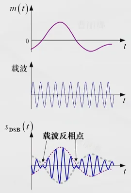 学习,通信,通信原理