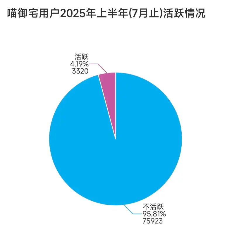 统计,喵御宅,非官方