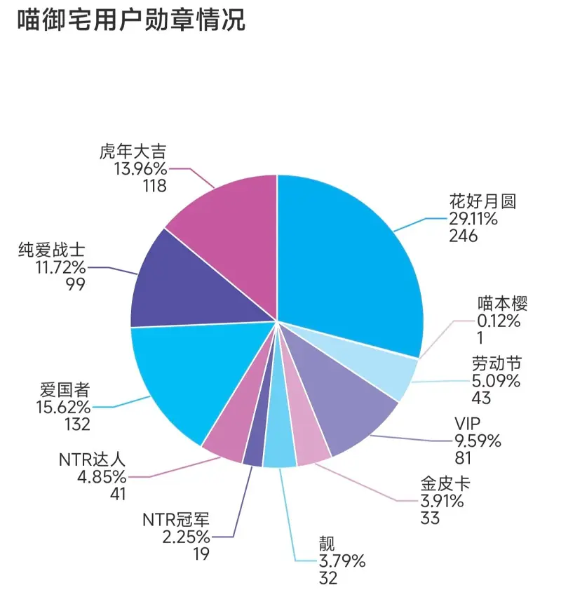 统计,喵御宅,非官方