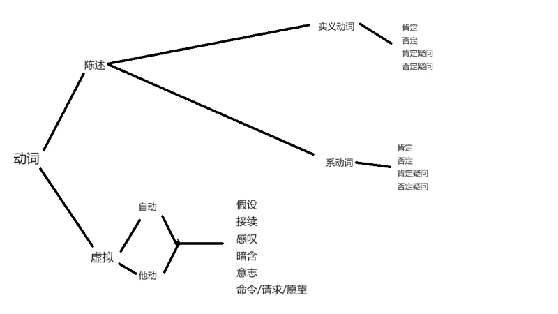 喵御宅,人造语言,语法结构,无聊