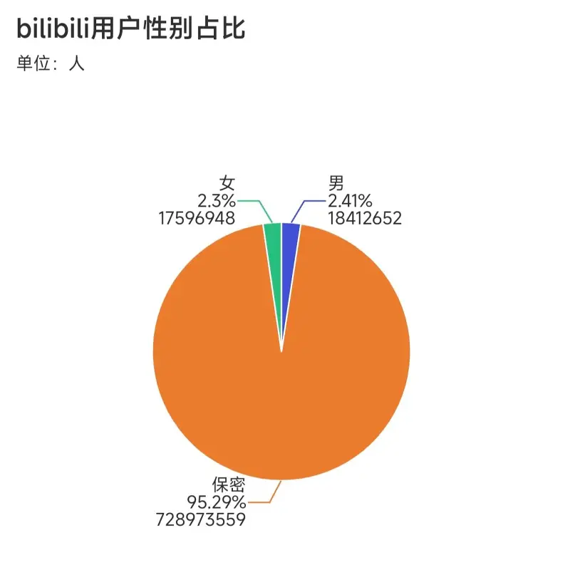 B站,数据分析