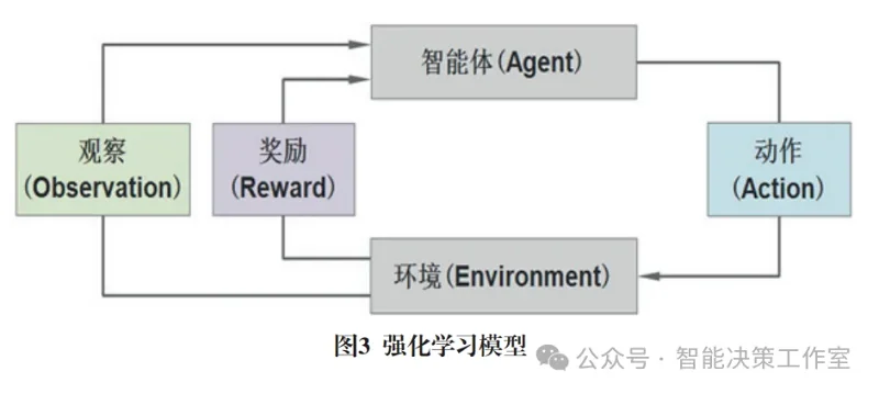 智慧医疗,强化学习,机器学习,深度学习