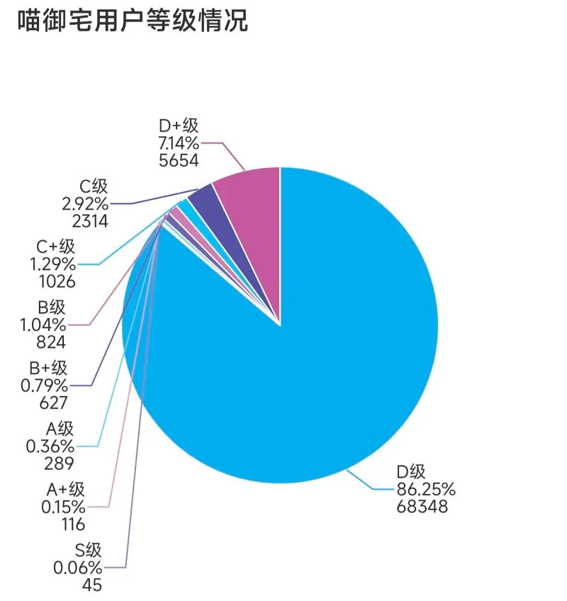 统计,喵御宅,非官方
