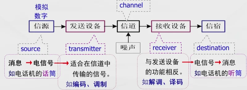 通信原理绪论部分