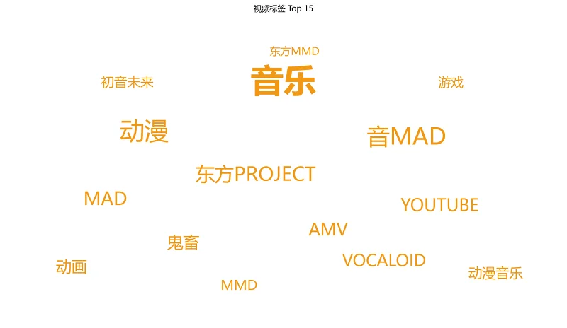 统计,喵御宅,非官方,排行榜,M站
