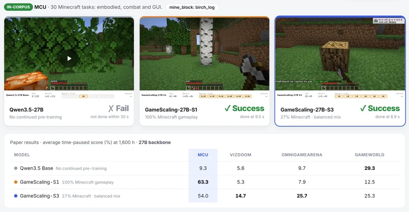 米哈游开源GameScaling游戏模型 0.8B至27B