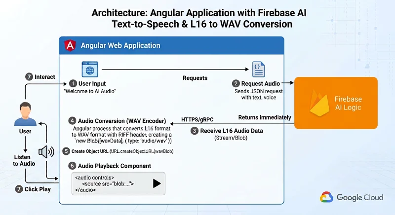 Angular中使用Firebase AI Logic和Gemini构建客户端实时TTS