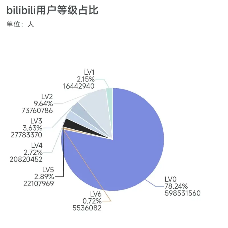 B站,数据分析