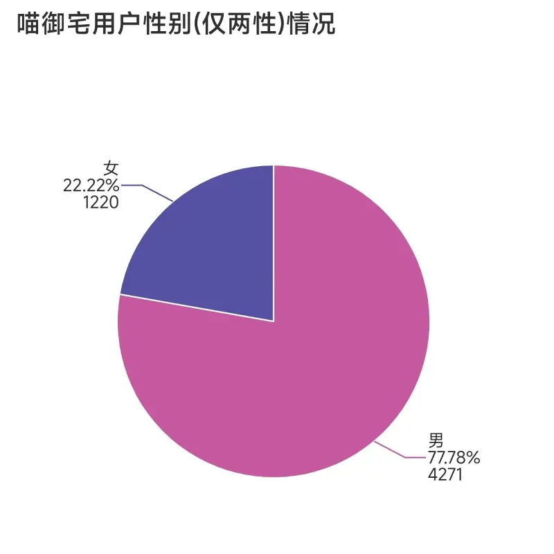 统计,喵御宅,非官方