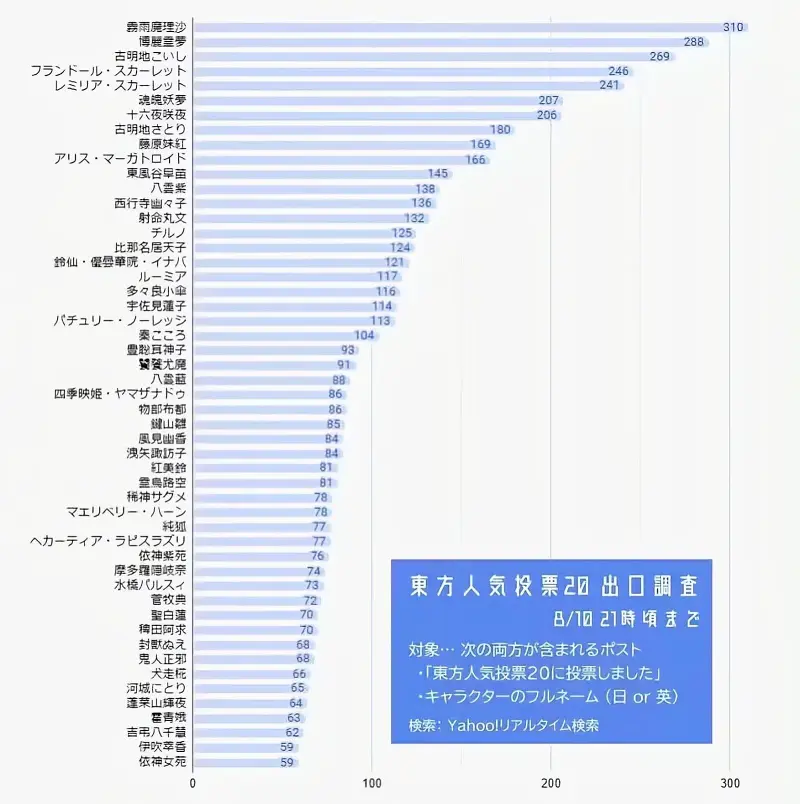 第20回东方人气投票截止至18号排行（转自推特）