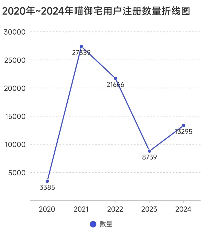 喵御宅用户信息分析