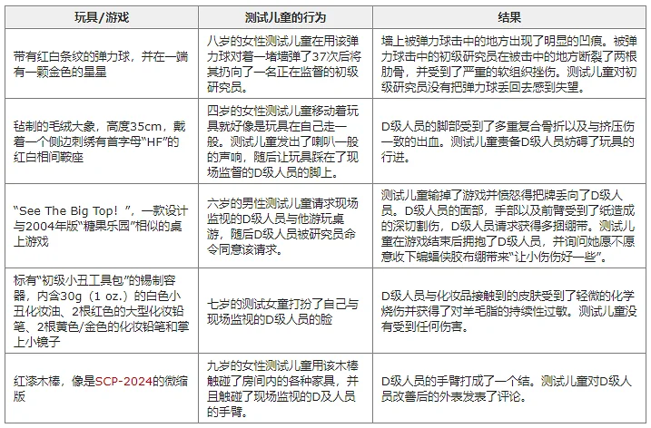 SCP,基金会,文学
