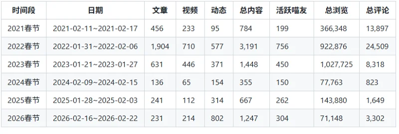 统计,喵御宅,非官方,排行榜,M站