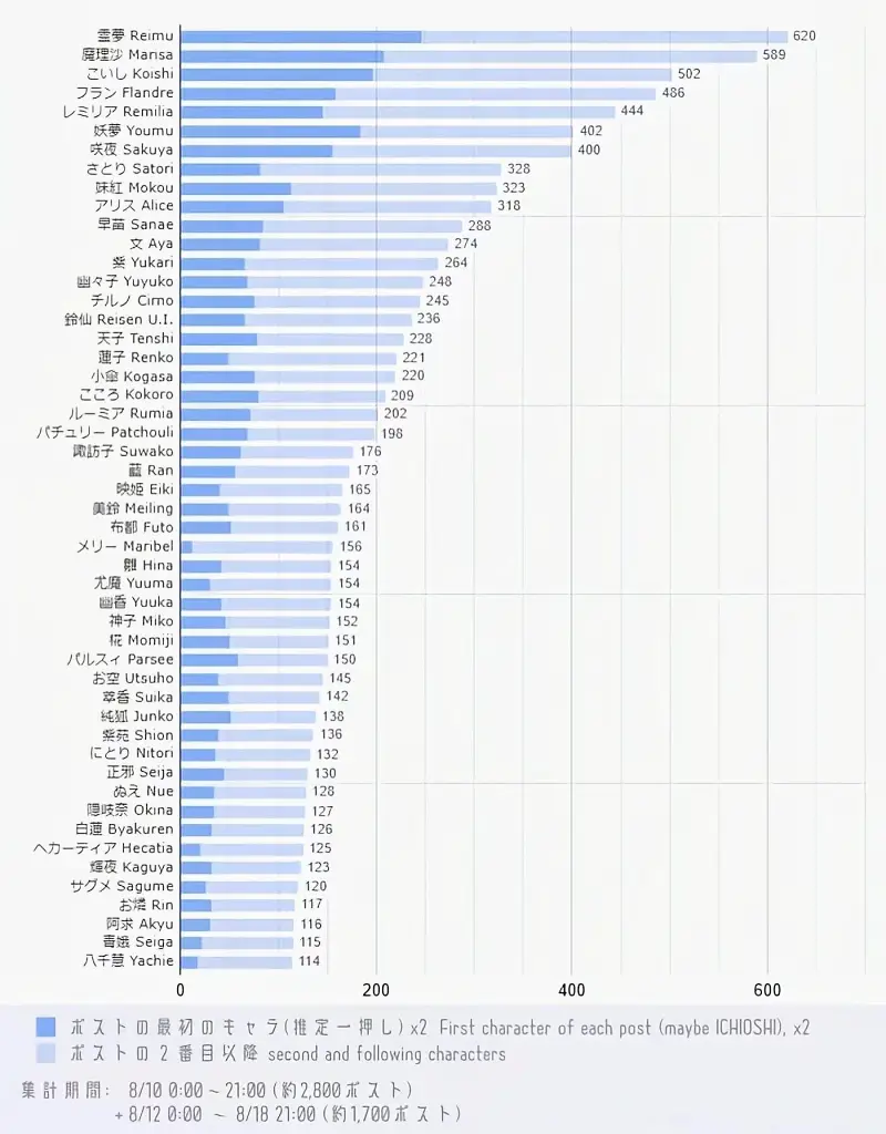 东方,东方第20回人气投票