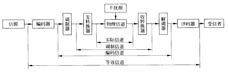 信道