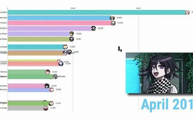 最受欢迎的弹丸论破角色（数据可视化）（截止2021）