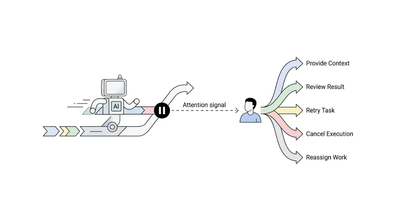 AI Agent,软件开发,协作,工作流管理,项目管理