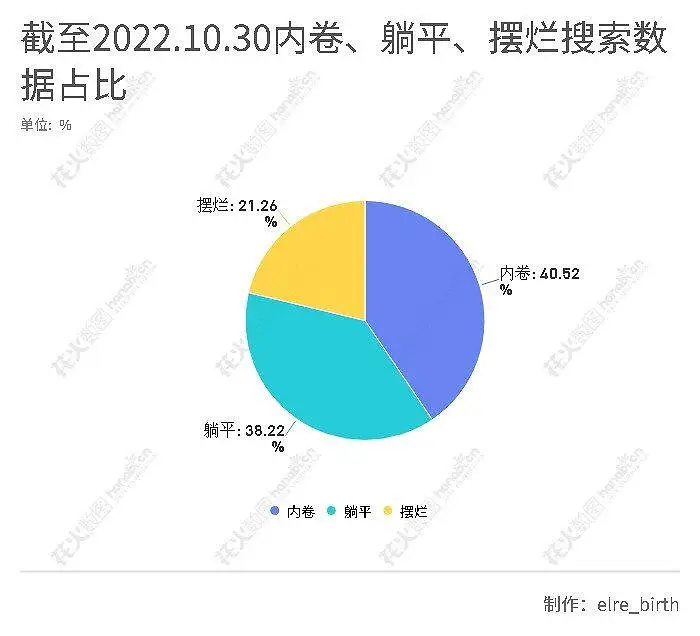 闲聊茶馆,闲聊,内卷,数据可视化