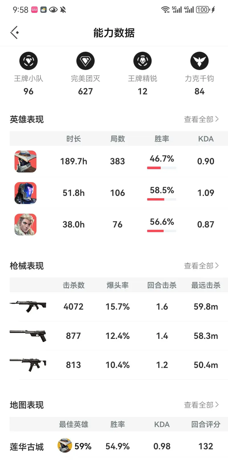 我一个51，从黑铁三掉到了黑铁二，感觉与FPS无缘了