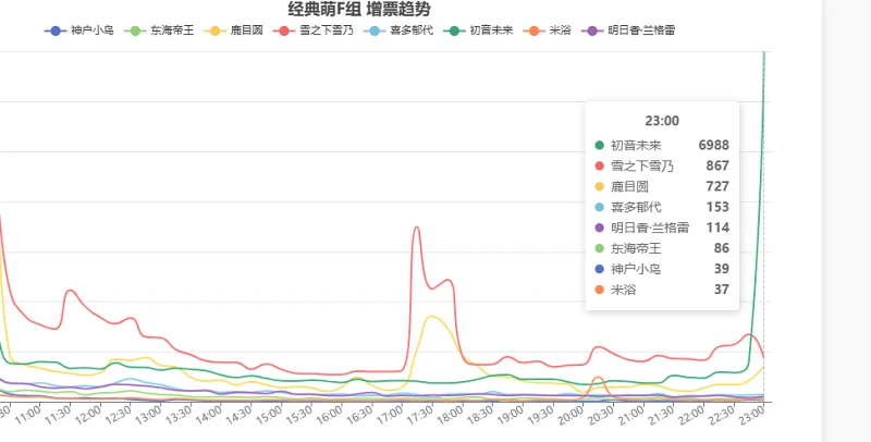 Miku殿下这票数曲线对劲吗？