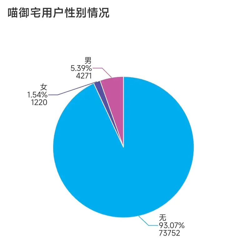 统计,喵御宅,非官方