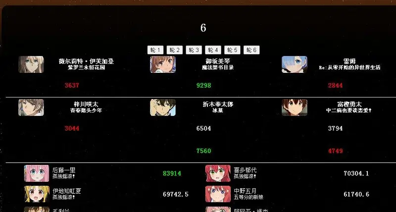 恭喜炮姐萌王！！！