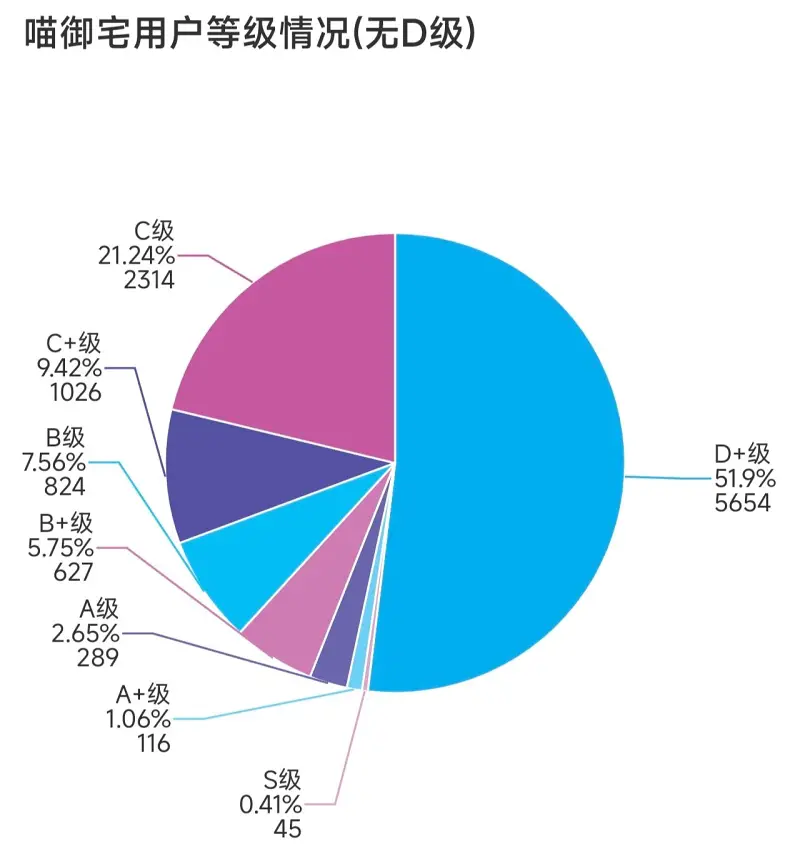 统计,喵御宅,非官方