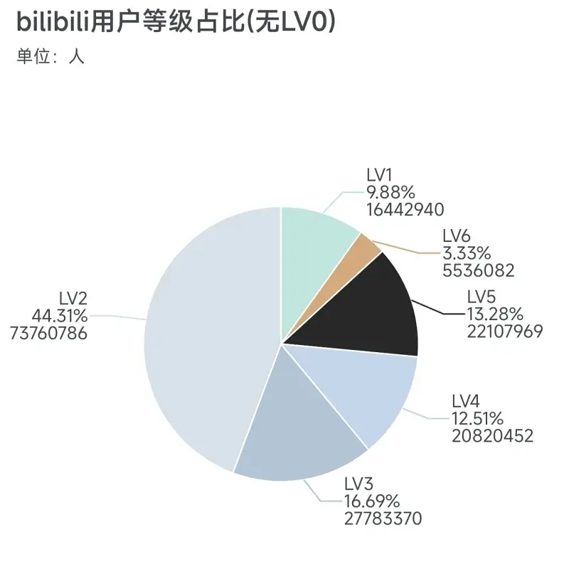 B站,数据分析