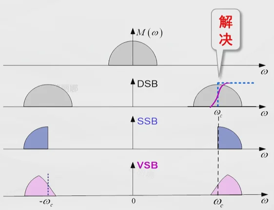 学习,通信,通信原理