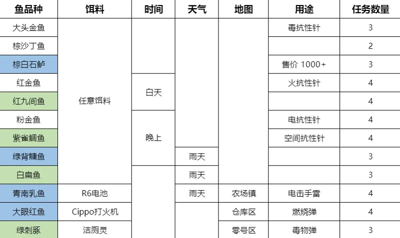 【逃离鸭科夫】钓鱼佬全鱼类获取条件、任务需求量以及用途一览
