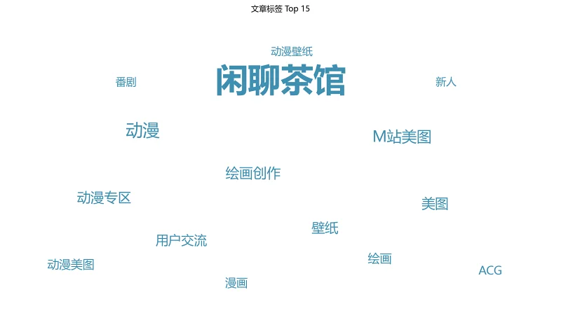 统计,喵御宅,非官方,排行榜,M站