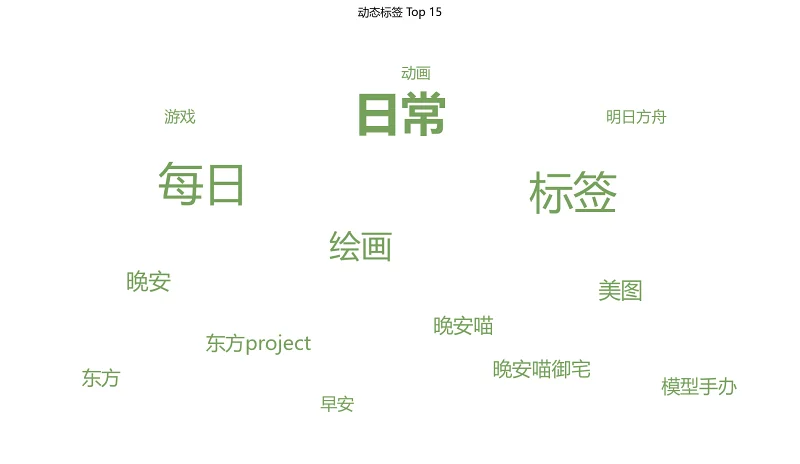 统计,喵御宅,非官方,排行榜,M站,喵站