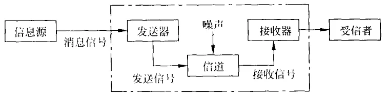 学习,通信,通信原理