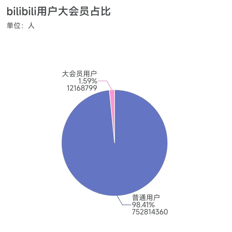 B站,数据分析