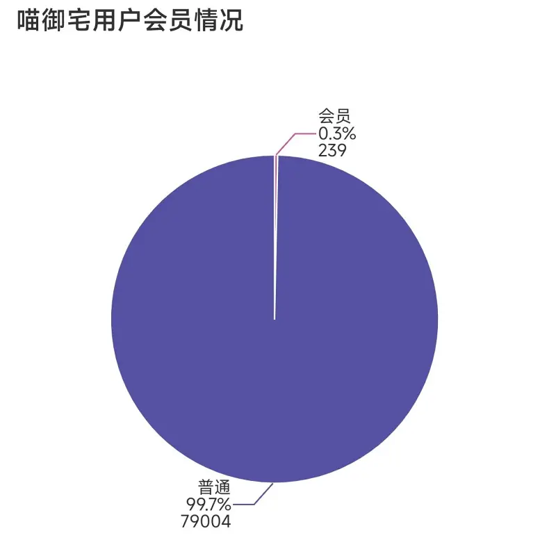 统计,喵御宅,非官方
