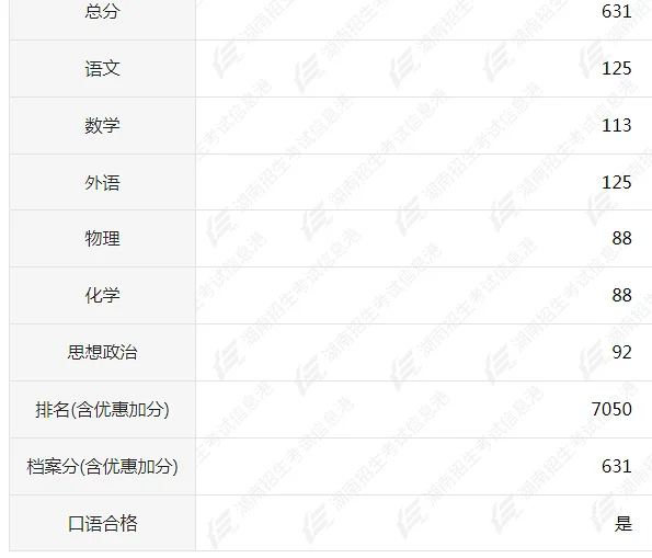 出分啦!给大家报喜! 出分啦!给大家报喜!