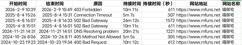 超2年的m站访问可靠性调查