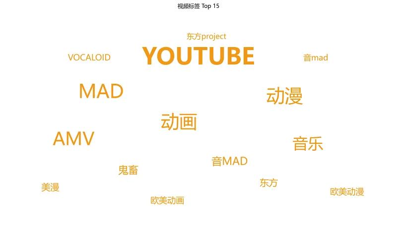 统计,喵御宅,非官方,排行榜,M站,喵站