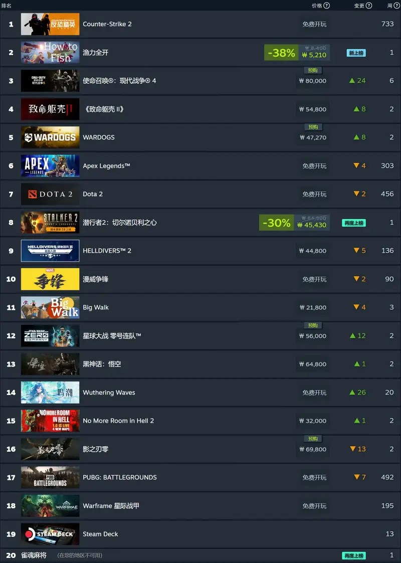 Steam周榜渔力全开登顶全球影之刃零国区第二