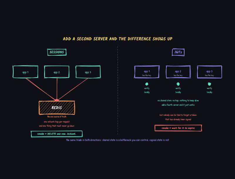 JWT,Session,身份认证,Token,后端开发