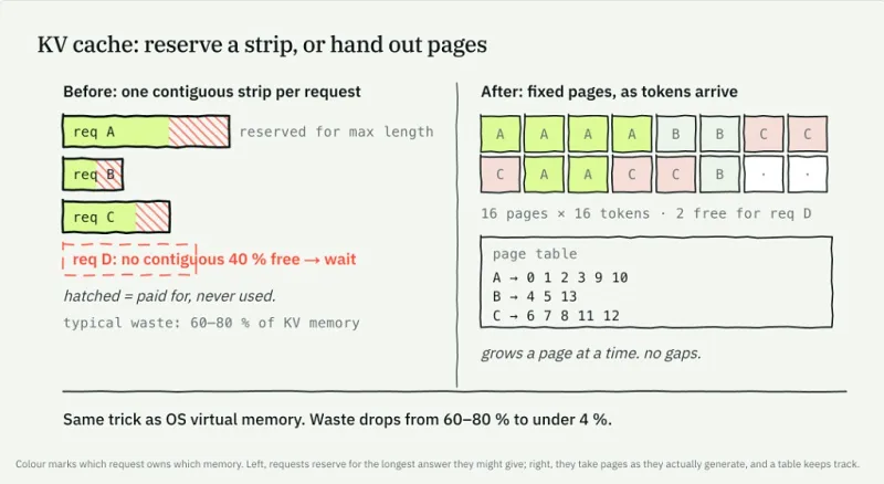 vLLM,PagedAttention,KV Cache,连续批处理,LLM推理优化,GPU利用率