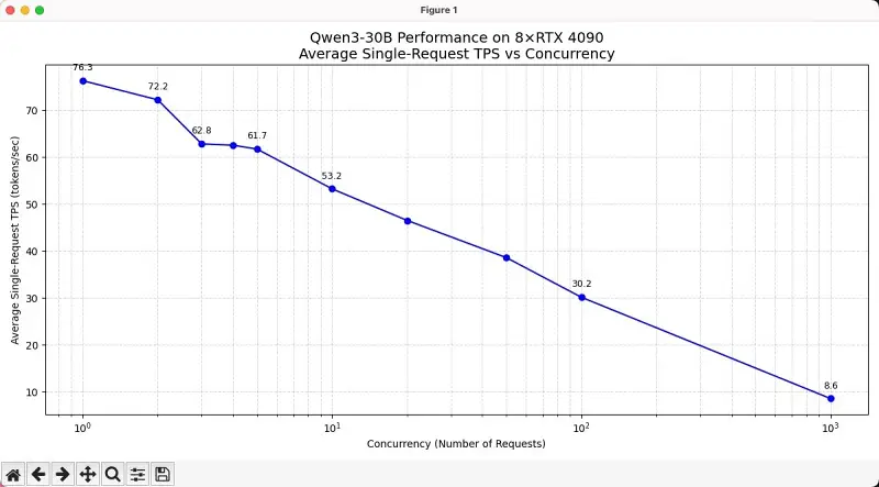 RTX 4090 * 8 运行 Qwen3-30B-A3B-Instruct-2507 性能测试