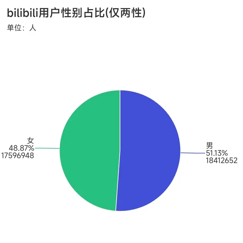 B站,数据分析