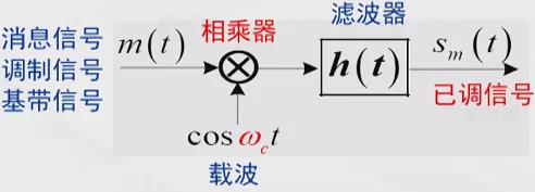 学习,通信,通信原理