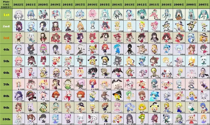 2022年p站女角色投稿量top100
